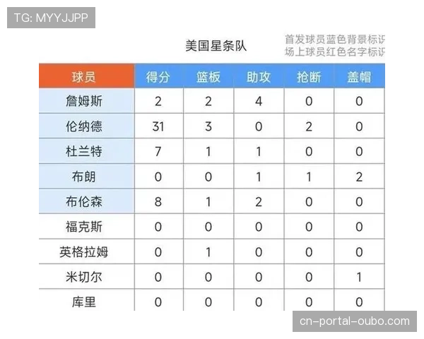 全明星正赛伦纳德单节轰下31分,13投11中三分7中6展现高效得分能力 全明星正赛伦纳德单节轰下31分,13投11中三分7中6展现高效得分能力